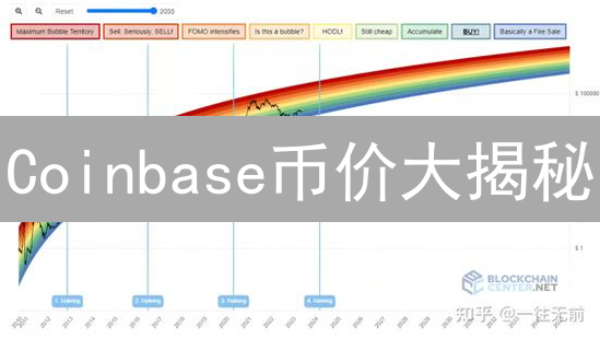 Coinbase币价大揭秘：影响COIN价格的7大关键因素【深度分析】