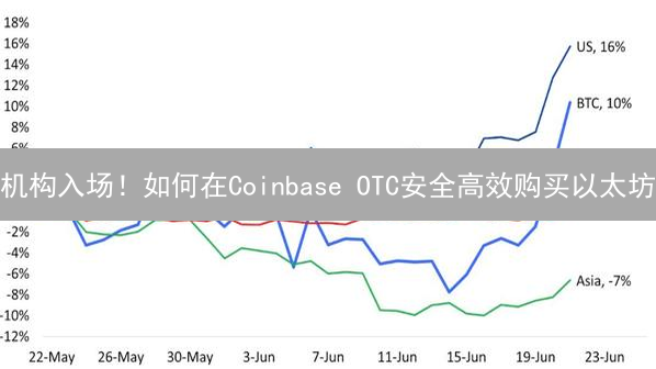 机构入场！如何在Coinbase OTC安全高效购买以太坊？