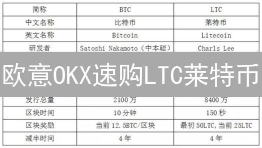 欧意OKX速购LTC莱特币：新手指南，避坑必看！
