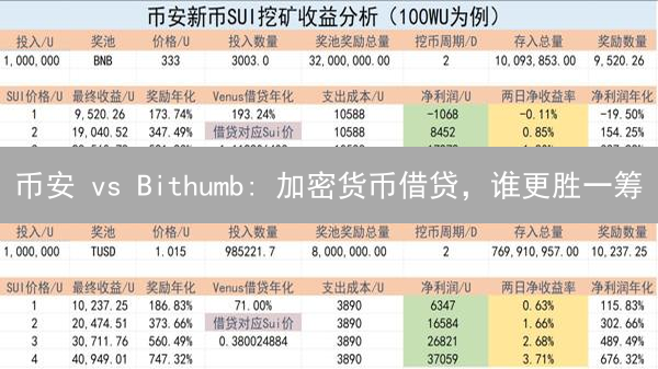 币安 vs Bithumb: 加密货币借贷，谁更胜一筹？【深度对比】
